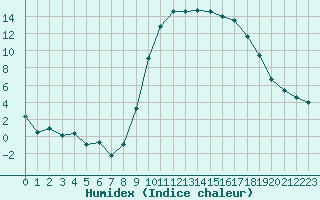 Courbe de l'humidex pour Salon-de-Provence (13)