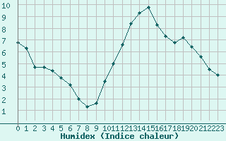 Courbe de l'humidex pour Landivisiau (29)