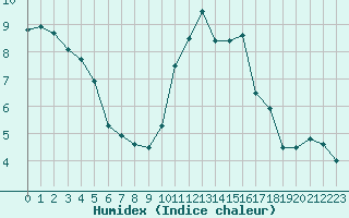 Courbe de l'humidex pour Toussus-le-Noble (78)