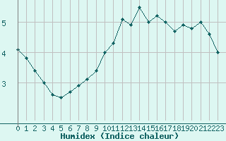 Courbe de l'humidex pour Wasserkuppe