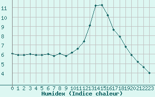 Courbe de l'humidex pour Bourg-Saint-Maurice (73)