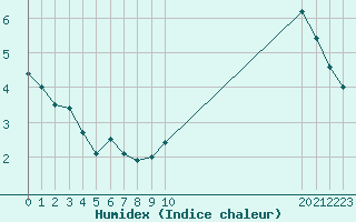 Courbe de l'humidex pour Manlleu (Esp)