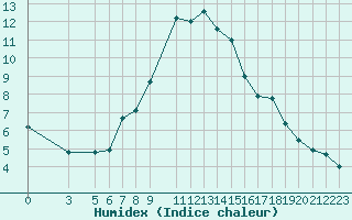 Courbe de l'humidex pour Vinica-Pgc