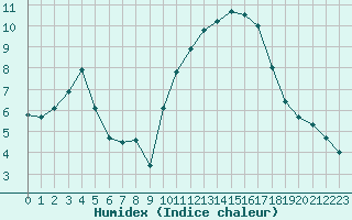 Courbe de l'humidex pour Dinard (35)