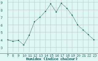 Courbe de l'humidex pour Saint-Haon (43)