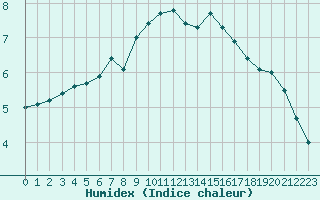 Courbe de l'humidex pour Beerse (Be)