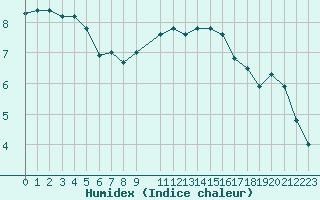 Courbe de l'humidex pour Braunlauf (Be)