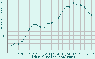 Courbe de l'humidex pour Virolahti Koivuniemi