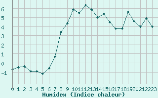 Courbe de l'humidex pour La Dle (Sw)