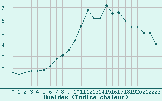 Courbe de l'humidex pour Genve (Sw)