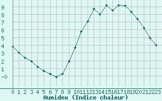 Courbe de l'humidex pour Lagny-sur-Marne (77)