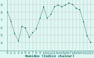 Courbe de l'humidex pour Deauville (14)