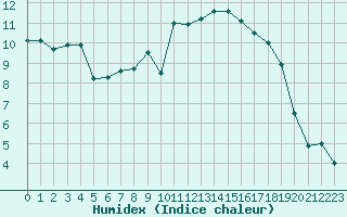 Courbe de l'humidex pour Magilligan