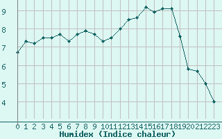 Courbe de l'humidex pour Lige Bierset (Be)