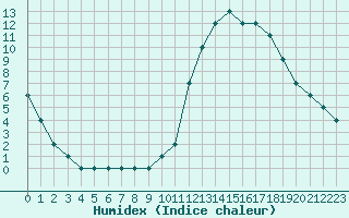 Courbe de l'humidex pour Monte Real Mil.