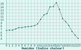 Courbe de l'humidex pour Pau (64)