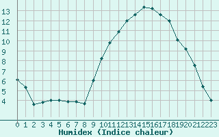 Courbe de l'humidex pour Lorient (56)