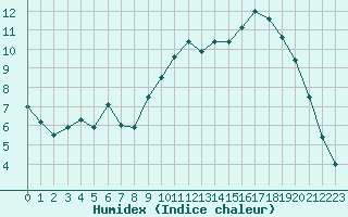 Courbe de l'humidex pour Abbeville (80)