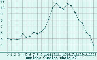 Courbe de l'humidex pour Rochefort Saint-Agnant (17)