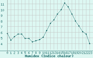 Courbe de l'humidex pour Clermont-Ferrand (63)