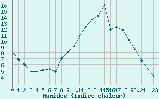 Courbe de l'humidex pour Ploeren (56)