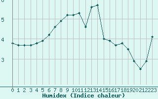 Courbe de l'humidex pour Elblag