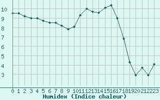 Courbe de l'humidex pour Guret Saint-Laurent (23)