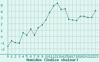 Courbe de l'humidex pour La Fretaz (Sw)