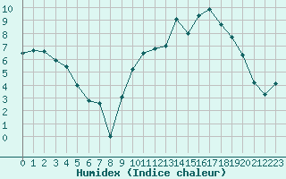 Courbe de l'humidex pour Nantes (44)