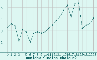Courbe de l'humidex pour Ballon de Servance (70)