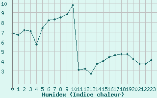 Courbe de l'humidex pour Lahr (All)