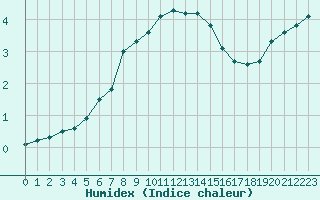 Courbe de l'humidex pour Belm