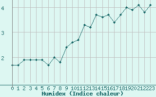 Courbe de l'humidex pour Wdenswil