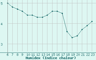 Courbe de l'humidex pour Pinsot (38)