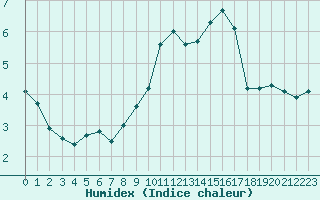 Courbe de l'humidex pour Cherbourg (50)