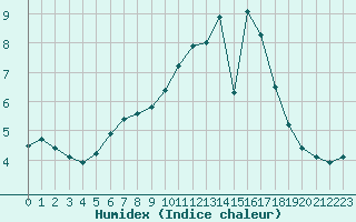 Courbe de l'humidex pour Herserange (54)