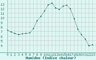 Courbe de l'humidex pour Caransebes