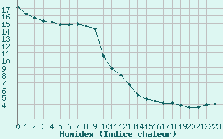 Courbe de l'humidex pour Hohrod (68)