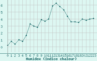 Courbe de l'humidex pour Moleson (Sw)