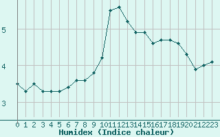 Courbe de l'humidex pour Rochegude (26)