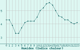 Courbe de l'humidex pour Chambry / Aix-Les-Bains (73)