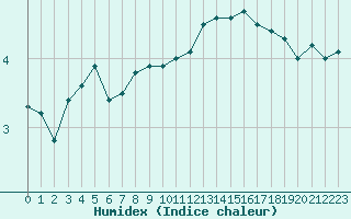 Courbe de l'humidex pour Nantes (44)