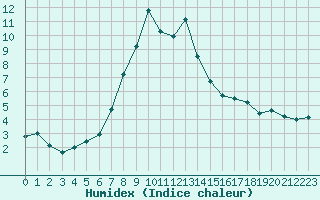 Courbe de l'humidex pour Veggli Ii