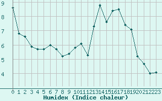 Courbe de l'humidex pour Aurillac (15)