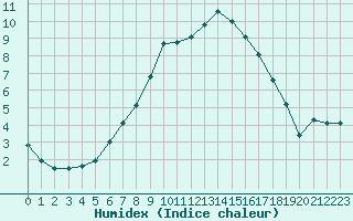 Courbe de l'humidex pour Pajala