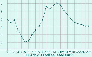 Courbe de l'humidex pour List / Sylt