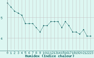 Courbe de l'humidex pour Blois (41)