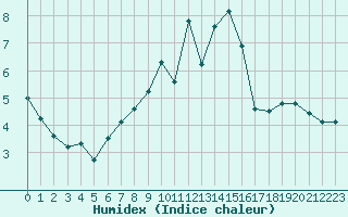 Courbe de l'humidex pour Essen