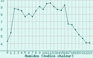 Courbe de l'humidex pour Gielas