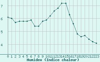 Courbe de l'humidex pour Luc-sur-Orbieu (11)